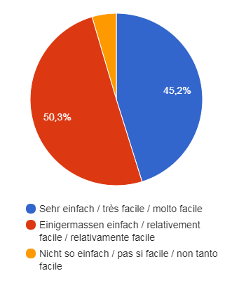 Auffindbarkeit der Informationen