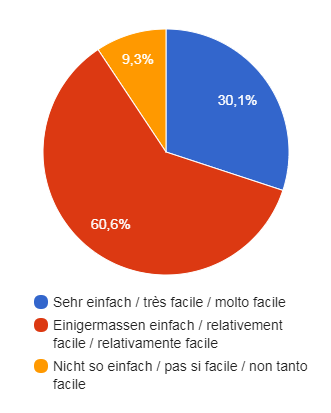 Verständlichkeit der Informationen