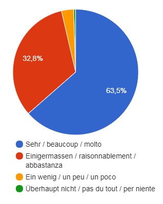 Vertrauen in die Informationen